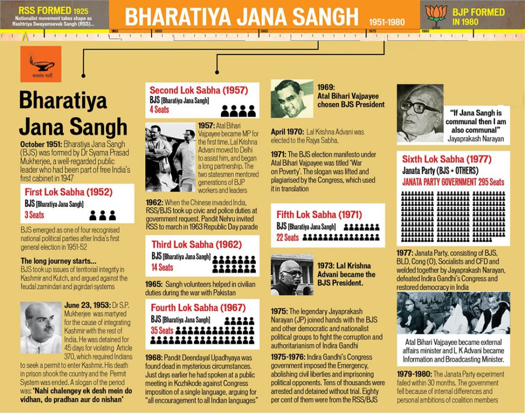 BJP Sangh Infographic
