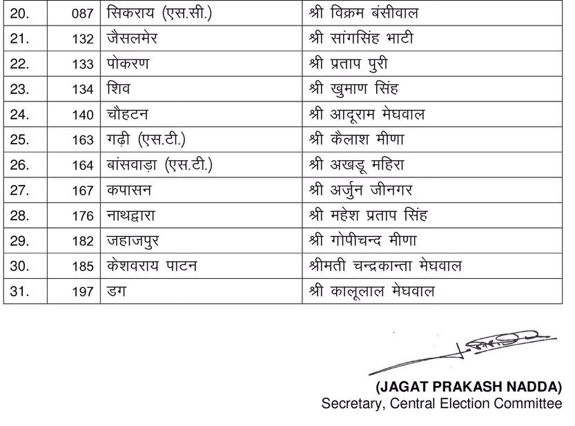 राजस्थान विधानसभा चुनाव के लिए भाजपा प्रत्याशियों की दूसरी सूची. (फोटो साभार: @BJP4India)