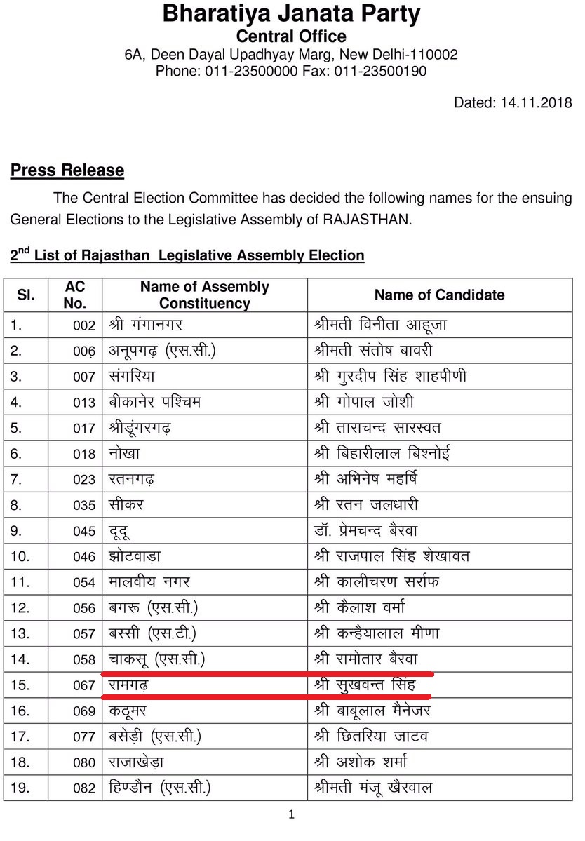 राजस्थान विधानसभा चुनाव के लिए भाजपा प्रत्याशियों की दूसरी सूची. (फोटो साभार: @BJP4India)