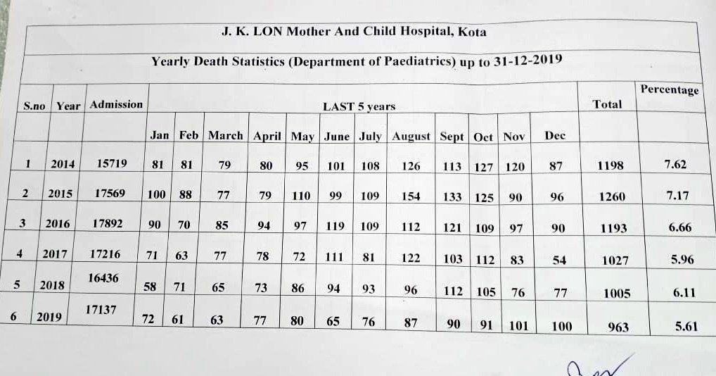 कोटा के जेके लोन अस्पताल में बच्चों की मौत का आंकड़ा.