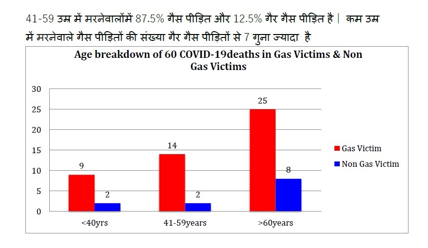 Bhopal Gas Victim Covid Data 2